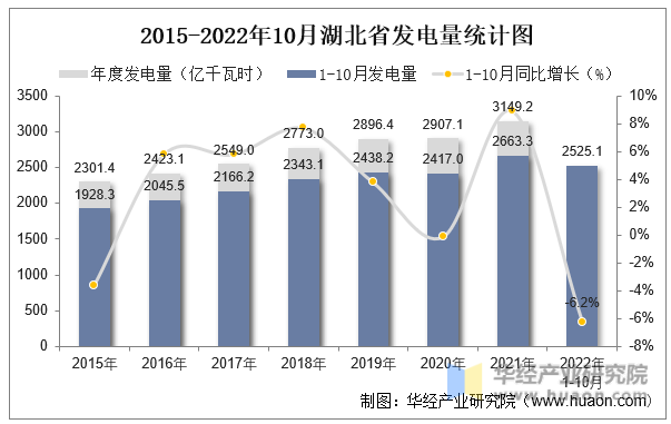 2015-2022年10月湖北省发电量统计图