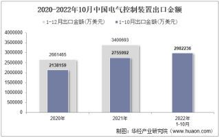 2022年10月中国电气控制装置出口金额统计分析