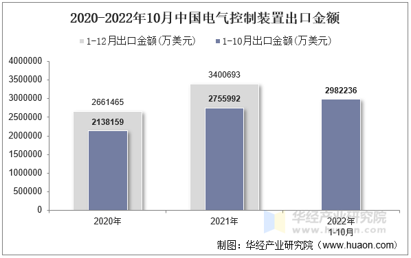 2020-2022年10月中国电气控制装置出口金额