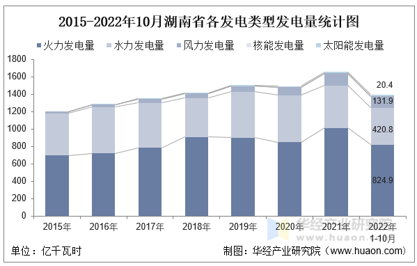 2015-2022年10月湖南省各发电类型发电量统计图