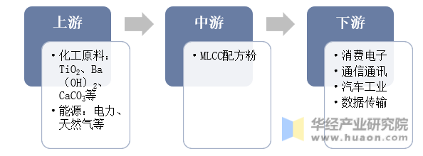 MLCC配方粉产业链