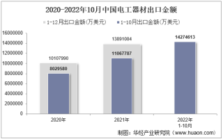 2022年10月中国电工器材出口金额统计分析