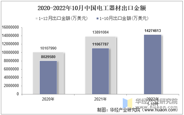 2020-2022年10月中国电工器材出口金额