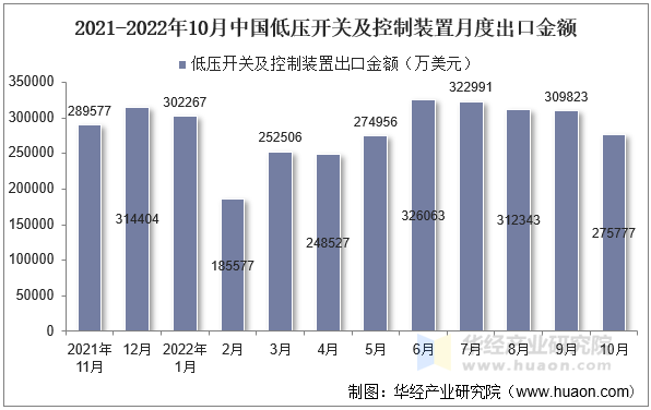 2021-2022年10月中国低压开关及控制装置月度出口金额