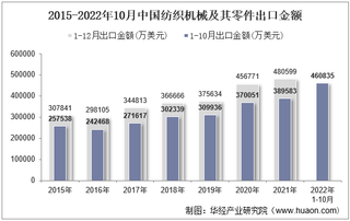 2022年10月中国纺织机械及其零件出口金额统计分析