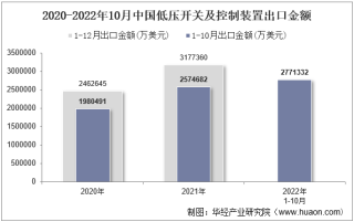 2022年10月中国低压开关及控制装置出口金额统计分析