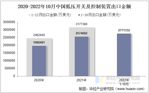 2020-2022年10月中国低压开关及控制装置出口金额