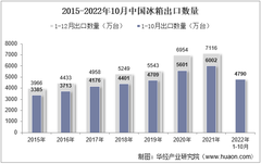 2022年10月中國冰箱出口數量、出口金額及出口均價統計分析