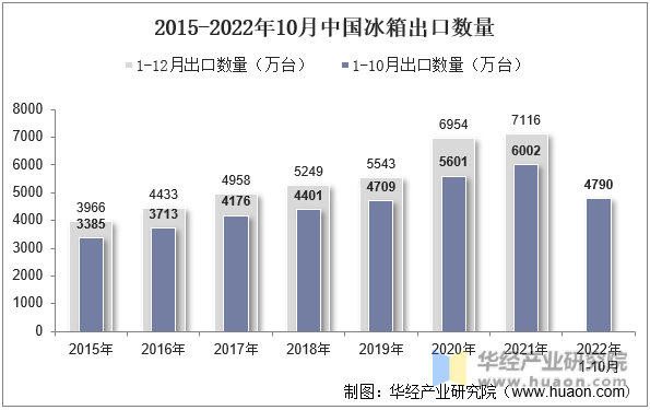 2015-2022年10月中国冰箱出口数量