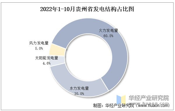 2022年1-10月贵州省发电结构占比图
