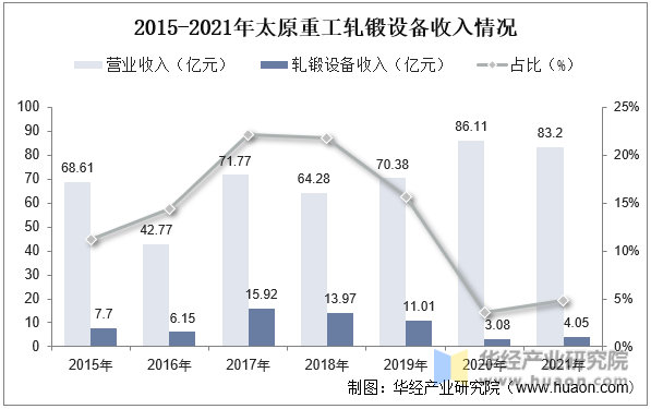 2015-2021年太原重工轧锻设备收入情况