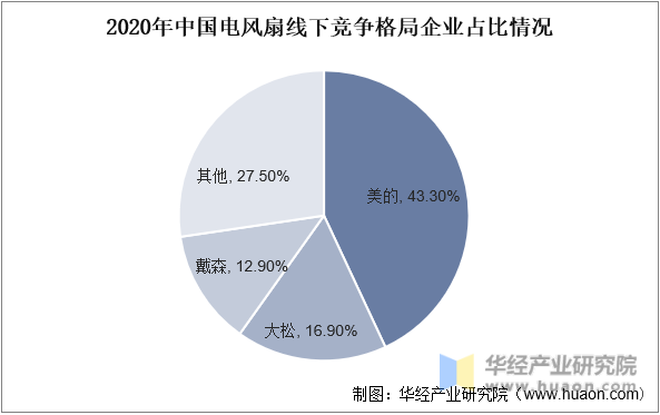 2020年中国电风扇线下竞争格局企业占比情况