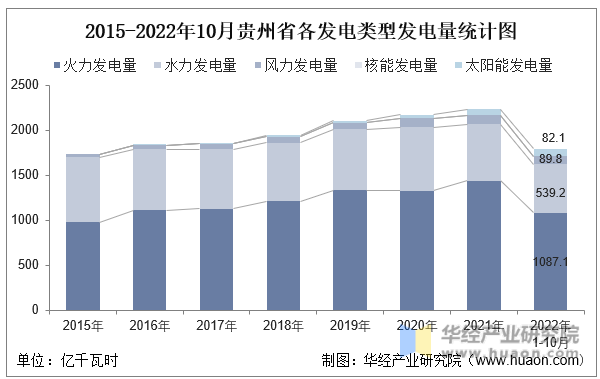 2015-2022年10月贵州省各发电类型发电量统计图