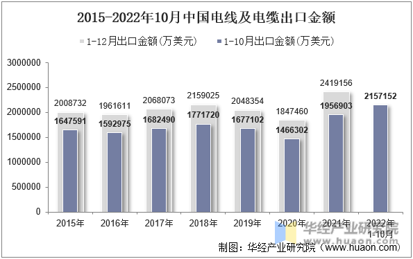 2015-2022年10月中国电线及电缆出口金额