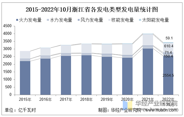 2015-2022年10月浙江省各发电类型发电量统计图