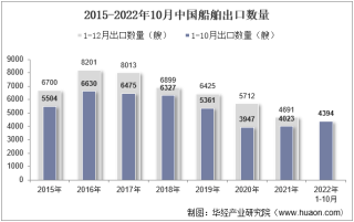 2022年10月中国船舶出口数量、出口金额及出口均价统计分析