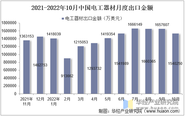 2021-2022年10月中国电工器材月度出口金额