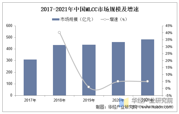 2017-2021年中国MLCC市场规模及增速