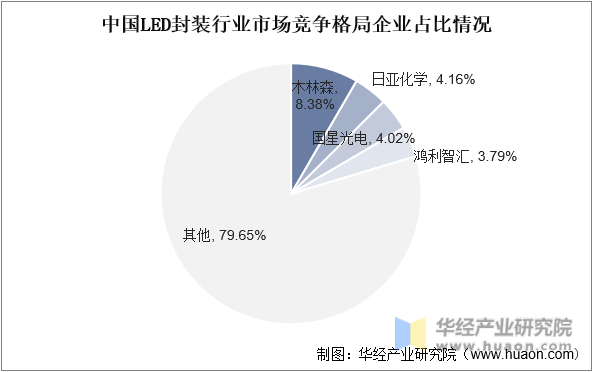 中国LED封装行业市场竞争格局企业占比情况