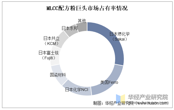 MLCC配方粉巨头市场占有率情况