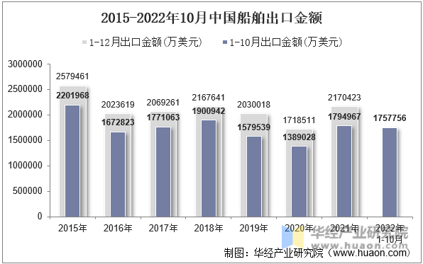 2015-2022年10月中国船舶出口金额