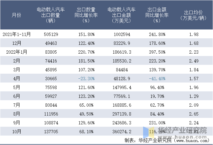 2021-2022年10月中国电动载人汽车出口情况统计表
