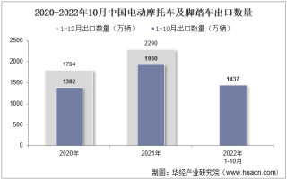 2022年10月中国电动摩托车及脚踏车出口数量、出口金额及出口均价统计分析