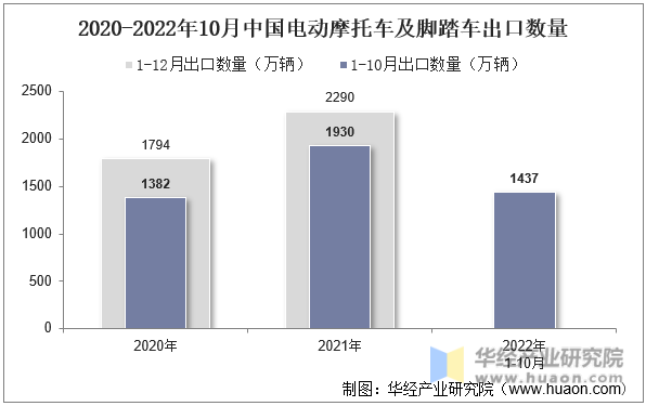 2020-2022年10月中国电动摩托车及脚踏车出口数量