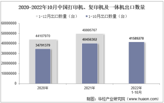 2022年10月中国打印机、复印机及一体机出口数量、出口金额及出口均价统计分析