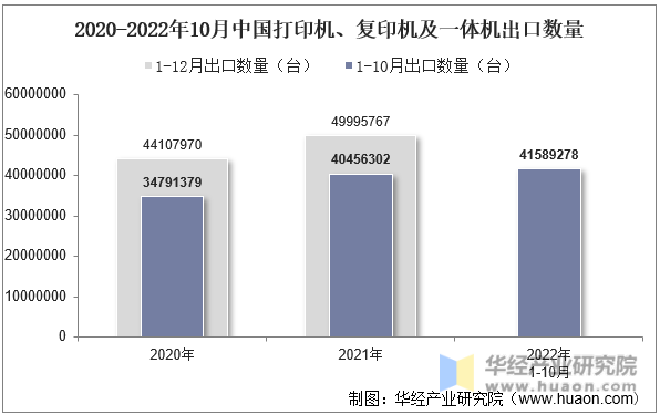 2020-2022年10月中国打印机、复印机及一体机出口数量