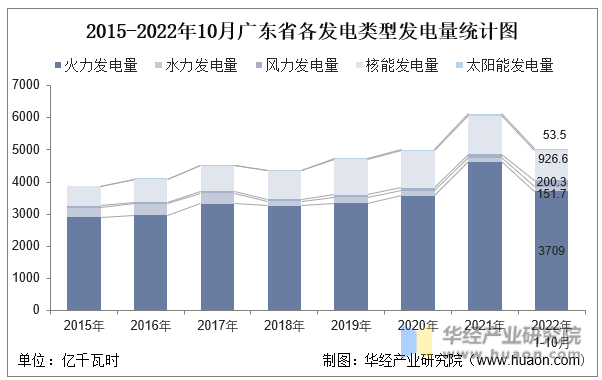 2015-2022年10月广东省各发电类型发电量统计图