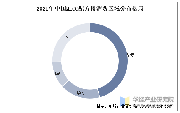 2021年中国MLCC配方粉消费区域分布格局