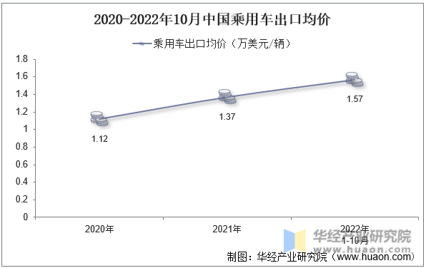 2020-2022年10月中国乘用车出口金额