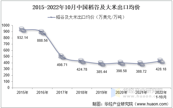 2015-2022年10月中国稻谷及大米出口均价