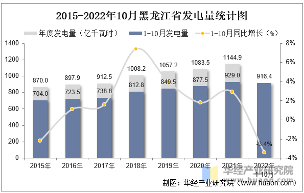 2015-2022年10月黑龙江省发电量统计图