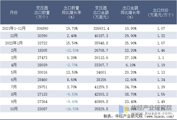 2021-2022年10月中国变压器出口情况统计表