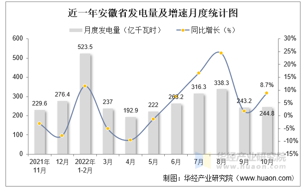 近一年安徽省发电量及增速月度统计图