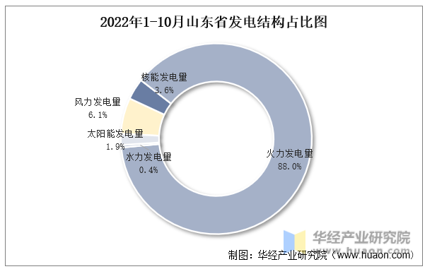 2022年1-10月山东省发电结构占比图