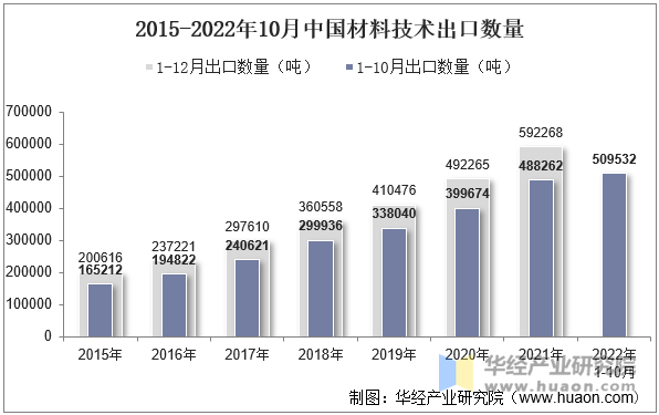 2015-2022年10月中国材料技术出口数量