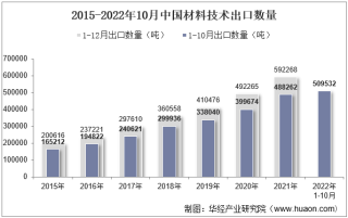 2022年10月中国材料技术出口数量、出口金额及出口均价统计分析