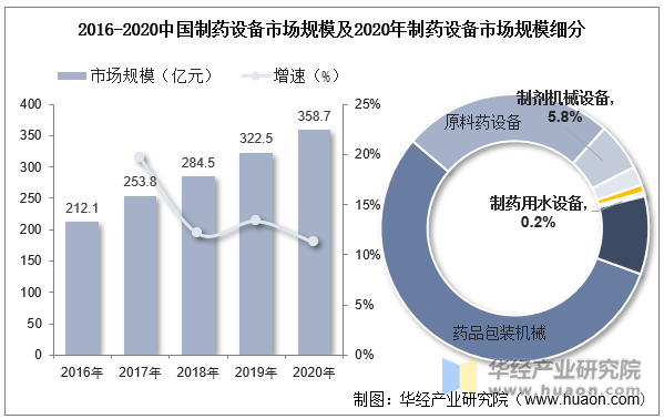 2016-2020中国制药设备市场规模及2020年制药设备市场规模细分