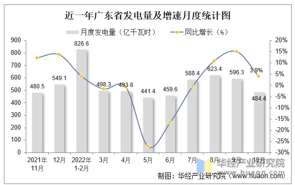 近一年广东省发电量及增速月度统计图