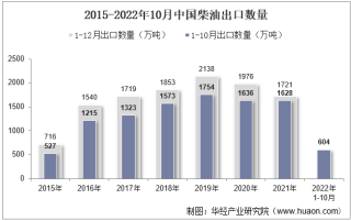 2022年10月中国柴油出口数量、出口金额及出口均价统计分析
