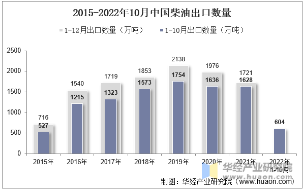 2015-2022年10月中国柴油出口数量