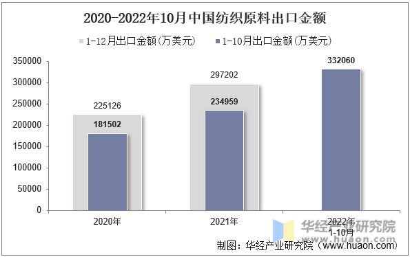 2020-2022年10月中国纺织原料出口金额