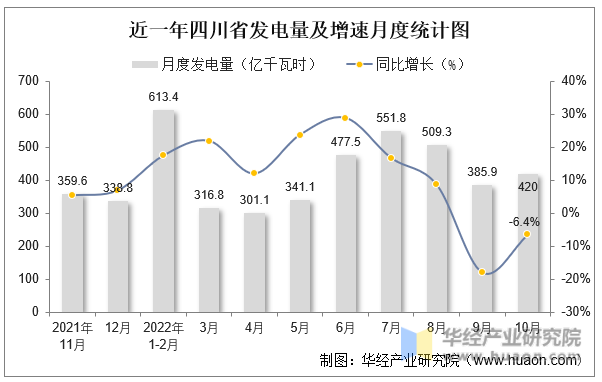 近一年四川省发电量及增速月度统计图