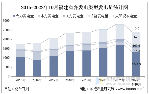 2015-2022年10月福建省各发电类型发电量统计图