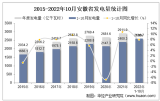 2022年1-10月安徽省发电量及发电结构统计分析