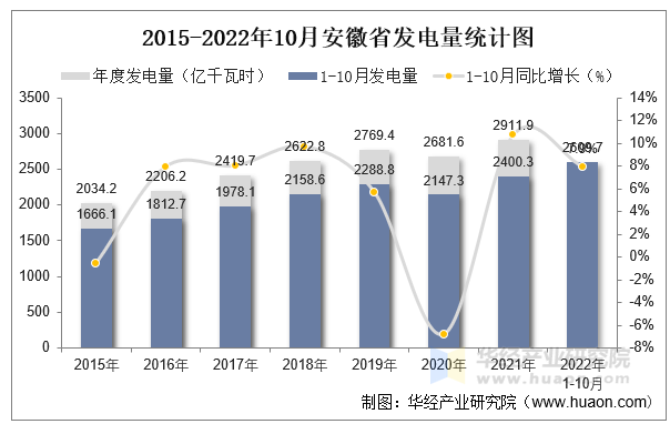 2015-2022年10月安徽省发电量统计图