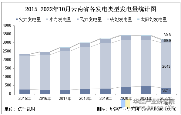 2015-2022年10月云南省各发电类型发电量统计图